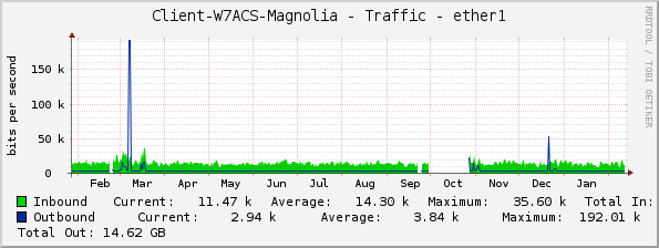 Client-W7ACS-Magnolia - Traffic - ether1