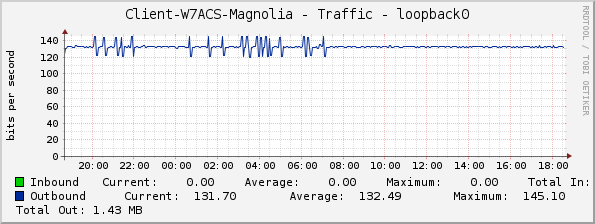 Client-W7ACS-Magnolia - Traffic - loopback0