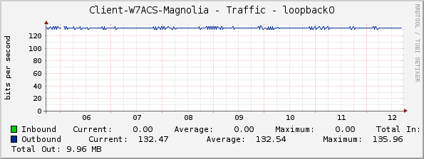 Client-W7ACS-Magnolia - Traffic - loopback0