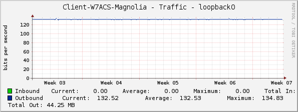 Client-W7ACS-Magnolia - Traffic - loopback0