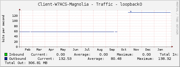 Client-W7ACS-Magnolia - Traffic - loopback0