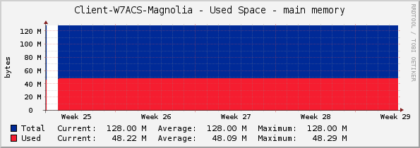 Client-W7ACS-Magnolia - Used Space - main memory