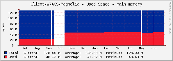 Client-W7ACS-Magnolia - Used Space - main memory