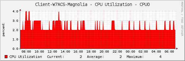 Client-W7ACS-Magnolia - CPU Utilization - CPU0