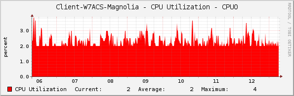 Client-W7ACS-Magnolia - CPU Utilization - CPU0