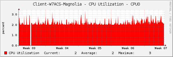 Client-W7ACS-Magnolia - CPU Utilization - CPU0