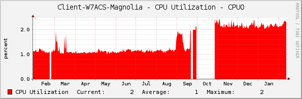 Client-W7ACS-Magnolia - CPU Utilization - CPU0