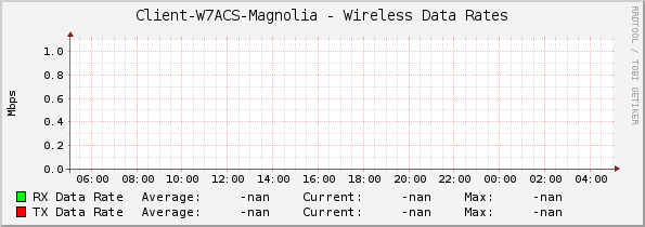 Client-W7ACS-Magnolia - Wireless Data Rates