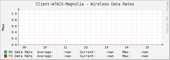 Client-W7ACS-Magnolia - Wireless Data Rates