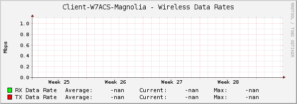 Client-W7ACS-Magnolia - Wireless Data Rates