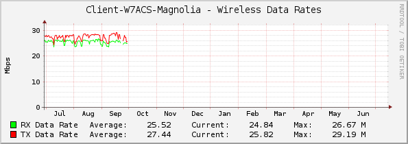 Client-W7ACS-Magnolia - Wireless Data Rates