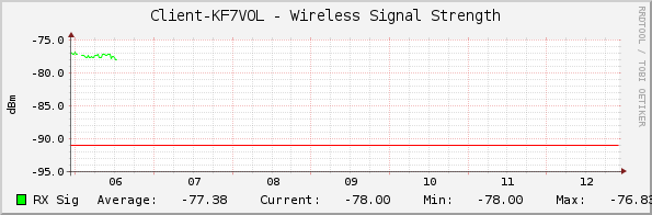 Client-KF7VOL - Wireless Signal Strength