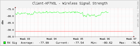 Client-KF7VOL - Wireless Signal Strength