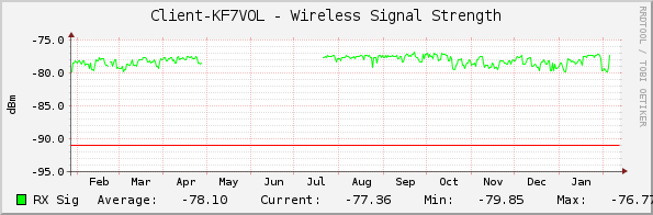 Client-KF7VOL - Wireless Signal Strength