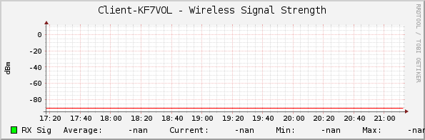 Client-KF7VOL - Wireless Signal Strength