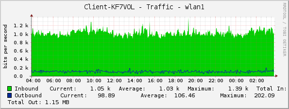 Client-KF7VOL - Traffic - wlan1