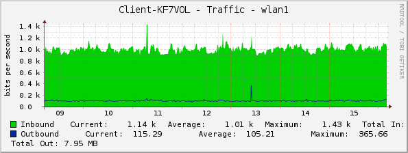 Client-KF7VOL - Traffic - wlan1