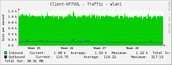 Client-KF7VOL - Traffic - wlan1