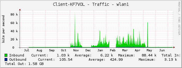 Client-KF7VOL - Traffic - wlan1