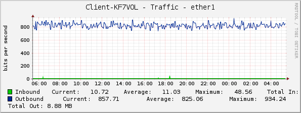 Client-KF7VOL - Traffic - ether1