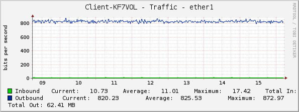 Client-KF7VOL - Traffic - ether1