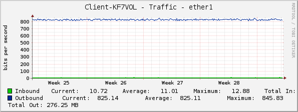 Client-KF7VOL - Traffic - ether1