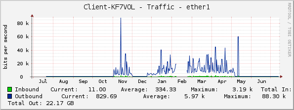 Client-KF7VOL - Traffic - ether1