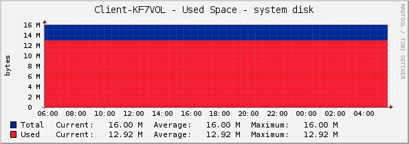 Client-KF7VOL - Used Space - system disk