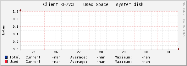 Client-KF7VOL - Used Space - system disk