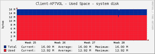 Client-KF7VOL - Used Space - system disk