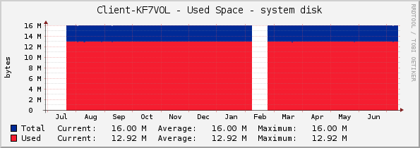 Client-KF7VOL - Used Space - system disk