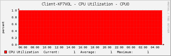 Client-KF7VOL - CPU Utilization - CPU0