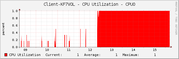 Client-KF7VOL - CPU Utilization - CPU0