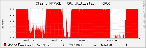 Client-KF7VOL - CPU Utilization - CPU0