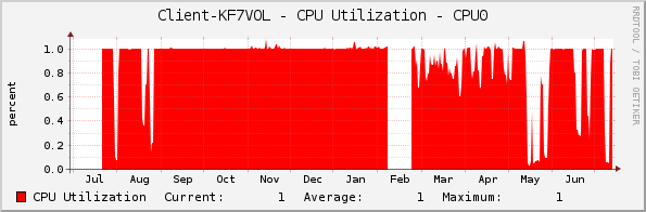 Client-KF7VOL - CPU Utilization - CPU0