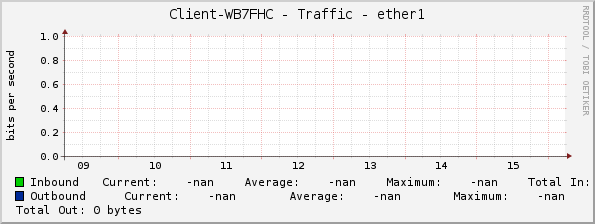 Client-WB7FHC - Traffic - ether1