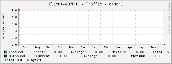 Client-WB7FHC - Traffic - ether1