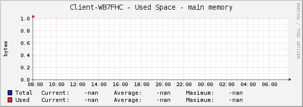 Client-WB7FHC - Used Space - main memory