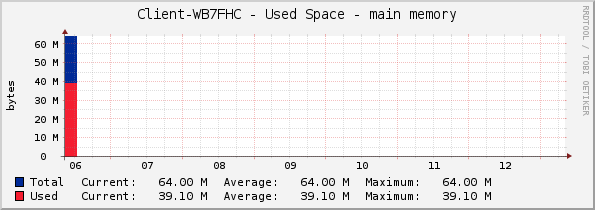 Client-WB7FHC - Used Space - main memory