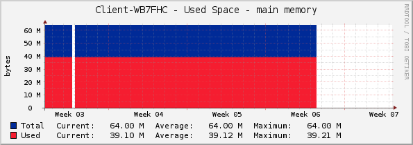 Client-WB7FHC - Used Space - main memory