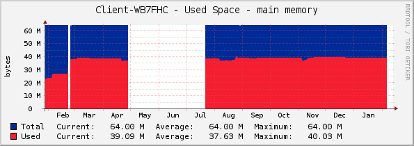 Client-WB7FHC - Used Space - main memory