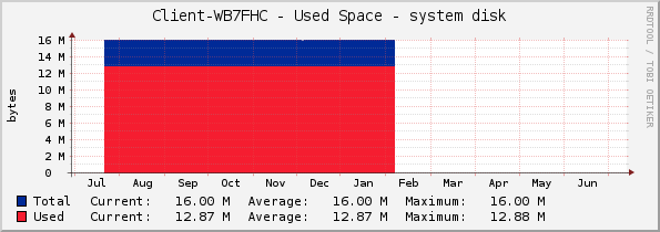 Client-WB7FHC - Used Space - system disk