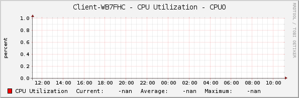 Client-WB7FHC - CPU Utilization - CPU0