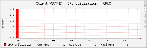 Client-WB7FHC - CPU Utilization - CPU0