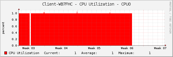 Client-WB7FHC - CPU Utilization - CPU0