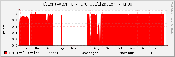 Client-WB7FHC - CPU Utilization - CPU0