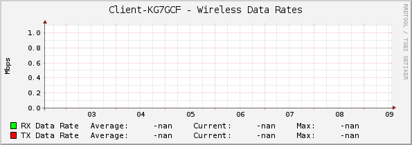 Client-KG7GCF - Wireless Data Rates