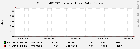 Client-KG7GCF - Wireless Data Rates