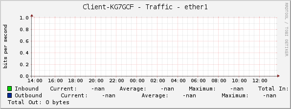 Client-KG7GCF - Traffic - ether1