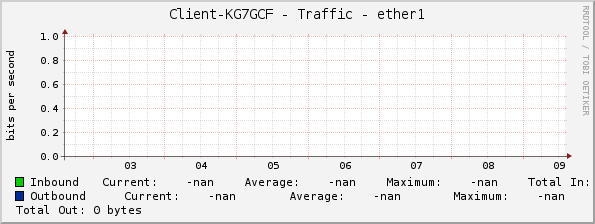 Client-KG7GCF - Traffic - ether1